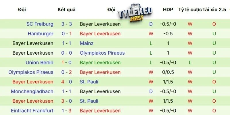 Phong độ của Bayer Leverkusen